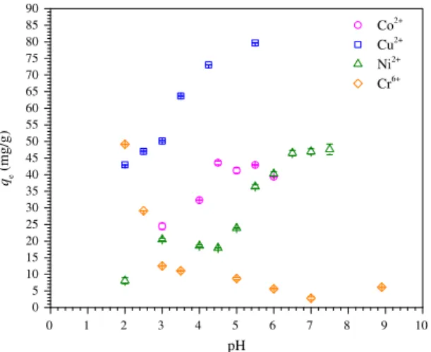 Fig. 5. Effect of the solution pH on adsorption of Co 2+ , Cu 2+ , Ni 2+ , and Cr 6+ on C2 at 25 ° C, 150 rpm, 0.2 g/L C2, 70 mg/L Co 2+ and Ni 2+ , 100 mg/L Cu 2+ , and 25 mg/L Cr 6+ , and 360 min of contact time for Co 2+ , Cu 2+ , and Ni 2+ and 720 min 