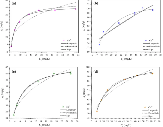 Fig. 6. Adsorption isotherms for (a) Co 2+ , (b) Cu 2+ , (c) Ni 2+ , and Cr 6+ on C2 at 25 °C, 150 rpm, 0.2 g/L C2, pH 4.5 for Co 2+ and Cu 2+ , 7.5 for Ni 2+ , and 2.0 for Cr 6+ , and 360 min of contact time for Co 2+ , Cu 2+ , and Ni 2+ and 720 min for C