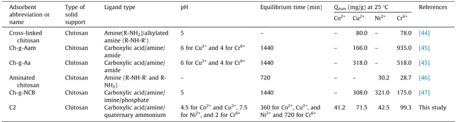 Table 4 shows various adsorbent materials prepared from chi- chi-tosan using different synthesis/modifications strategies for the removal of Co 2+ , Cu 2+ , Ni 2+ , and Cr 6+ from aqueous solutions in batch mode for comparison purposes