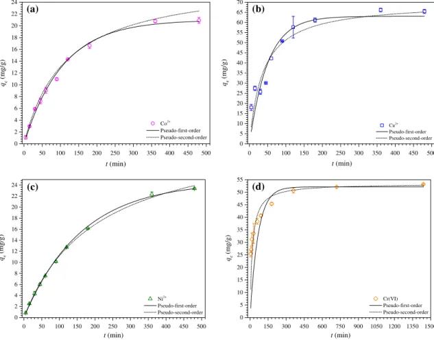 Fig. 4. Effect of contact time on adsorption of (a) Co 2+ , (b) Cu 2+ , (c) Ni 2+ , and (d) Cr 6+ on C2 at 25 °C, 150 rpm, 0.2 g/L C2, pH 4.5 for Co 2+ and Cu 2+ , 7.5 for Ni 2+ , and 2.0 for Cr 6+ , and 20 mg/L for Co 2+ and Ni 2+ , 70 mg/L for Cu 2+ , an