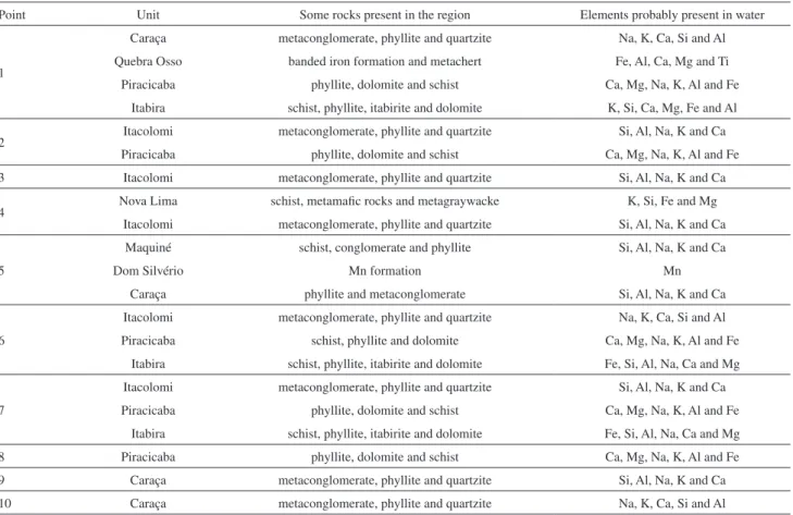 Table 2. Stratigraphic units and lithology of the studied area; geological data from Dorr, Alkmim and Marshak 23,24