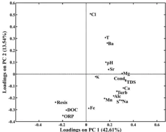 Figure 5 shows the samples separated in seven groups. 