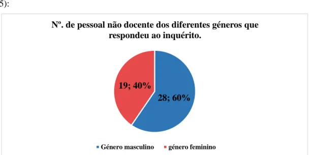 Gráfico n.º 5 - Número de pessoal não docente dos diferentes géneros que responderam ao inquérito