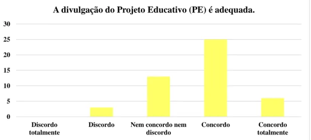 Gráfico n.º 12 - Opinião do pessoal não docente relativamente à divulgação do Projeto Educativo.