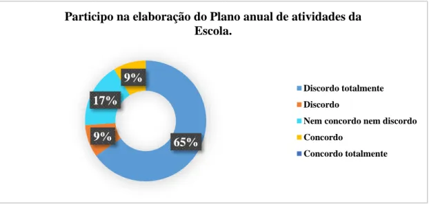 Gráfico n.º 21 - Opinião do pessoal não docente relativamente à sua participação na elaboração do  plano anual de atividades