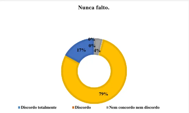 Gráfico n.º 27 - Opinião do pessoal não docente em termos percentuais relativamente à assiduidade 