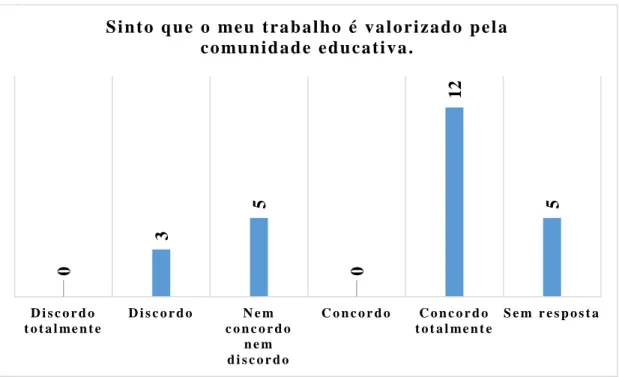 Gráfico n.º 29 - Opinião do pessoal não docente relativamente ao sentimento de valorização  do seu trabalho por parte da comunidade educativa.
