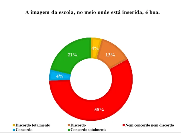 Gráfico n.º 33 - Opinião do pessoal não docente relativamente à imagem da escola no meio onde está  inserida