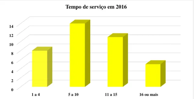 Gráfico n.º 39 -Tempo de Serviço dos questionados no ano de 2016. 