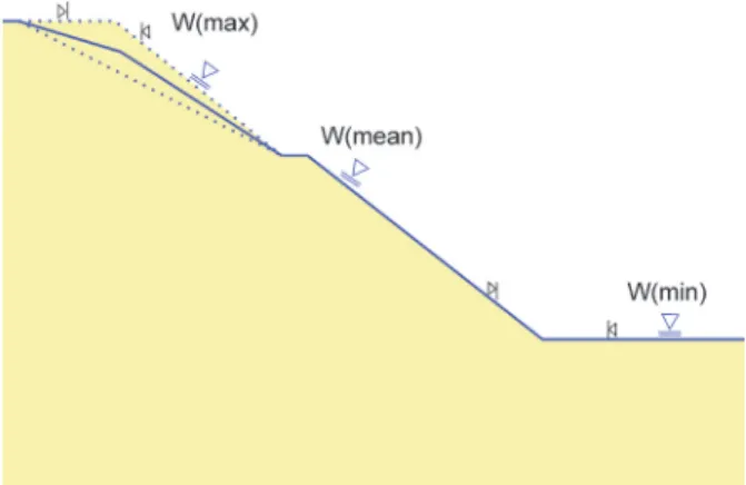 Figure 3  - Geometry of the slope and locations of minimum  (Wmin),  maximum  (Wmax)  and  medium  (Wmean)  water  tables.