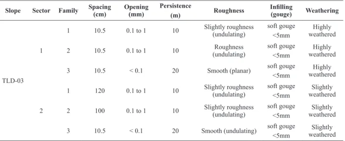 Table VII shows the uniaxial compressive strength  obtained for TLD-01, TLD-02 and TLD-03.