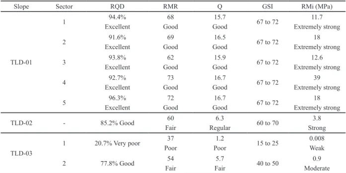 TABLE IX Strength parameters.