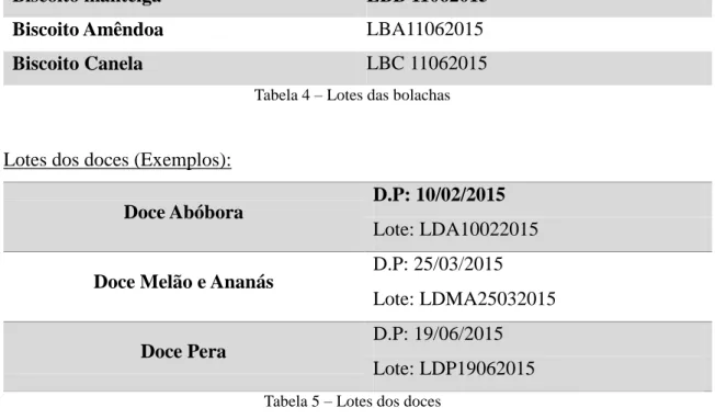 Tabela 4 – Lotes das bolachas 