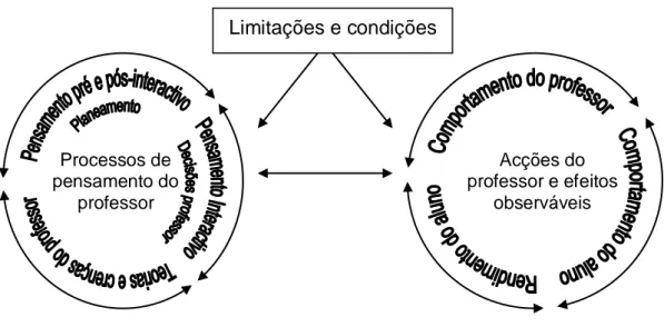 Figura 2 – Modelo de pensamento e acção do professor de Clark e Peterson (1986) 