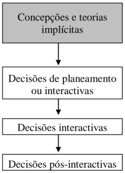 Figura 3 – Relações entre as categorias dos processos de pensamento dos professores do modelo  de Clark e Peterson (Januário, 1996) 