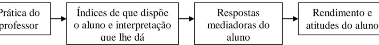 Figura 4 -  Paradigma processo-produto alargado por Doyle (1978). 