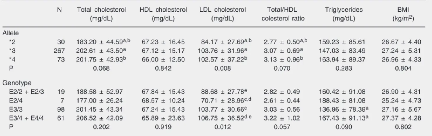 Table 3. Clinical characteristics according to apolipoprotein E alleles and genotype in individuals from Ouro Preto, Brazil.