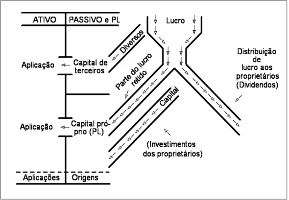 Figura 2.1 – Distribuição dos Lucros de uma Empresa  Fonte: Marion (1998) 