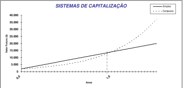 Figura 2.6 – Sistemas de Capitalização    