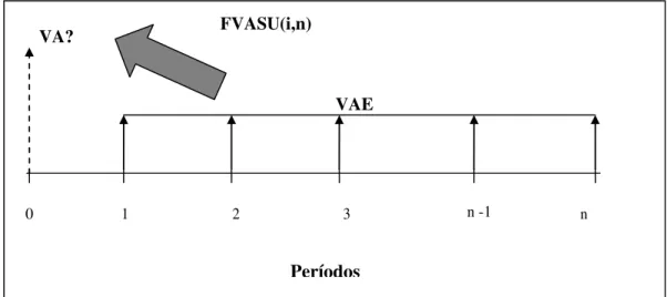 Figura 2.9 – Fator de Valor Atual de uma Série Uniforme  Em que:         