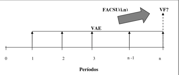 Figura 2.12 – Fator de Acumulação de Capital de uma Série Uniforme  Em que:   FACSU(i,n) =  i 1i1n  