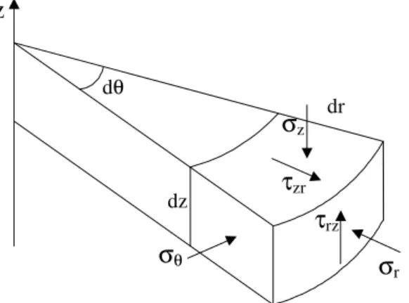 Figura 2.2 –Elemento de solo na condição axissimétrica 