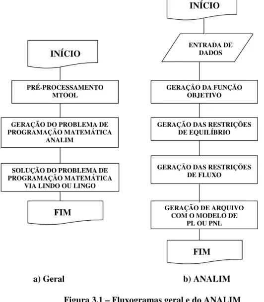 Figura 3.1 – Fluxogramas geral e do ANALIM 