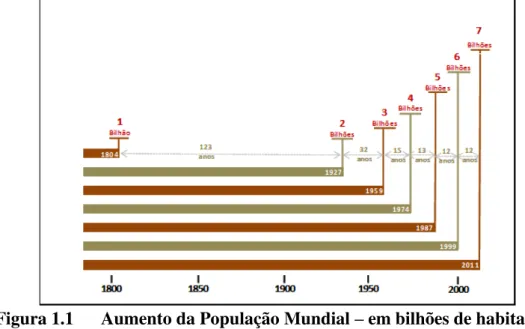 Figura 1.1  Aumento da População Mundial – em bilhões de habitantes. 