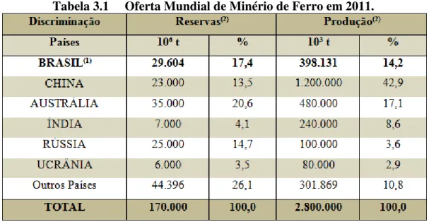 Tabela 3.2       Distribuição das reservas de minério de ferro no Brasil. 