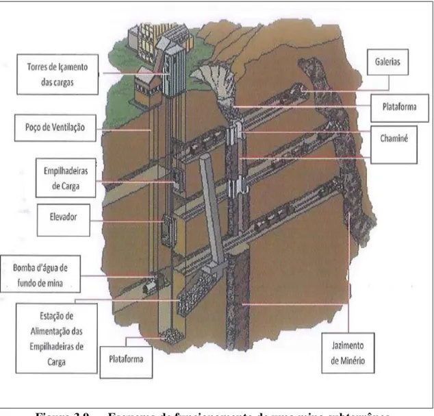 Figura 3.9  Esquema de funcionamento de uma mina subterrânea. 