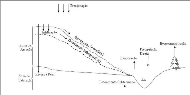 Figura 3.2- Figura esquemática do ciclo hidrológico em bacia hidrográfica. 