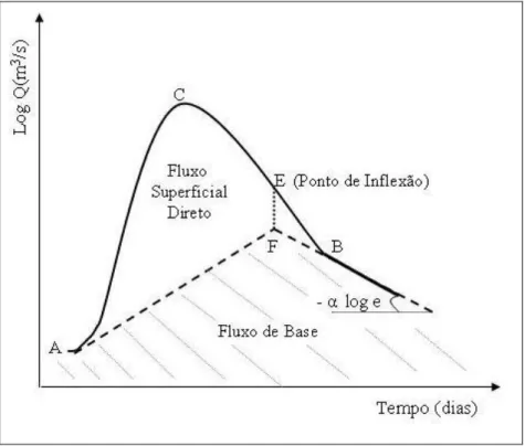 Figura 3.8- Técnica gráfica de Barnes de separação das componentes do fluxo (Modificado de Custodio 