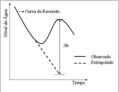 Figura  3.10-  Estimativa  da  recarga  em  aquíferos livres  utilizando a  curva  de  recessão  (extrapolada  e  observada) e a subida do nível de água (Healy &amp; Cook 2002)