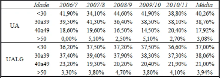 Tabela 1 - Distribuição etária dos M23 à entrada nas universidades UA e  UALG.