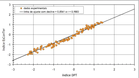fig. 2 ‑ Dados experimentais: índice EsConTer e índice DPT.
