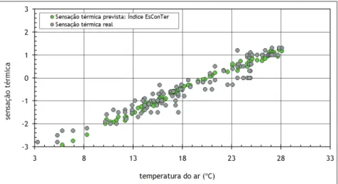 fig. 3 ‑ Dados experimentais: sensação térmica prevista e temperatura do ar.