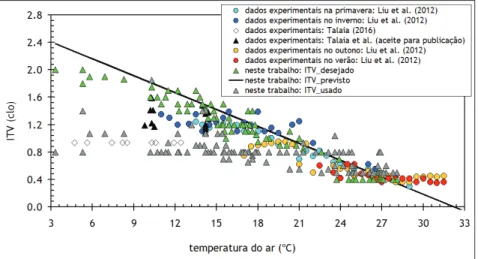 fig. 8 ‑ Dados experimentais: isolamento térmico do vestuário e temperatura do ar.