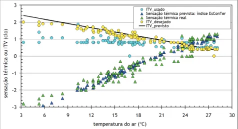 fig. 9 ‑ Dados experimentais: sensação térmica ou isolamento térmico “versus” temperatura do ar.