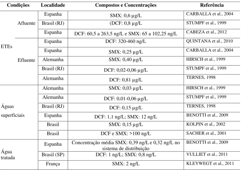 Tabela 3.1 – Exemplos de trabalhos publicados com dados de detecção dos fármacos DCF e  SMX em afluente e efluente de ETE, águas superficiais e água tratada, em diversos países