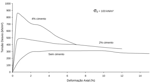 Figura 2.22  - Comparação do comportamento tensão-deformação de areias cimentadas e  não cimentadas (adaptado de Leroueil e Vaughan, 1990)