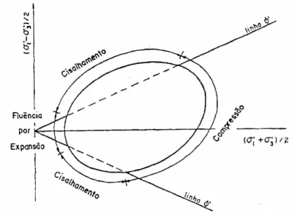 Figura 2.28 – Diferentes tipos de plastificação (Leroueil e Vaughan, 1990). 