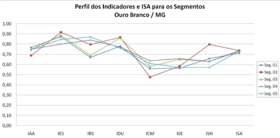 Gráfico 4.1 - Perfil da variação dos indicadores e ISA. 