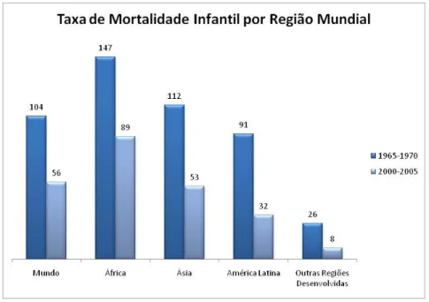 Gráfico 2.3 – Taxa de mortalidade infantil por regiões mundiais. 
