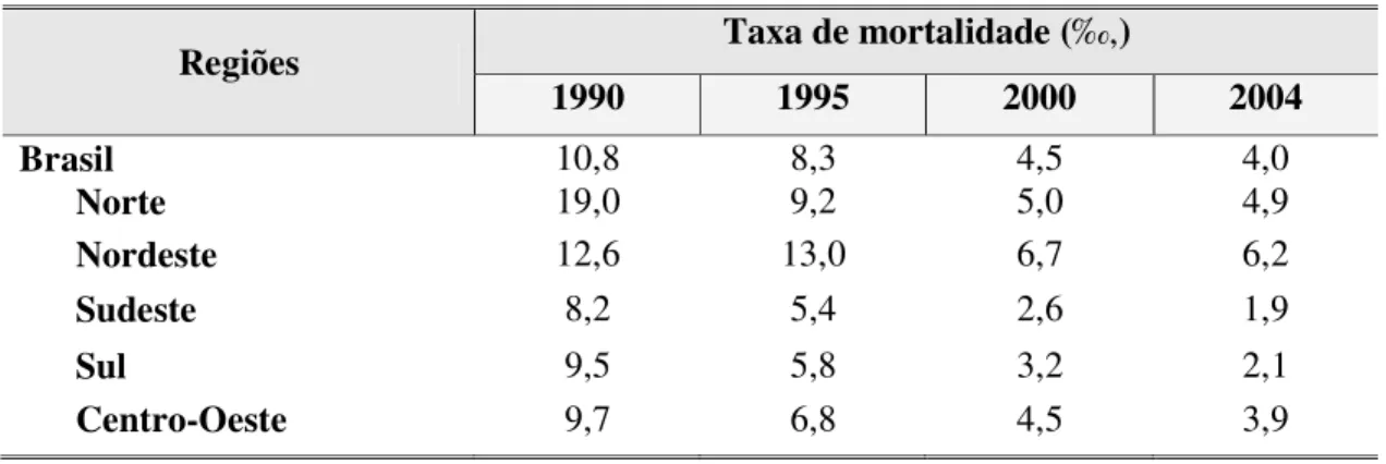 Tabela 2.7 – Mortalidade proporcional por doença diarreica em menores de cinco anos  nas regiões brasileiras 