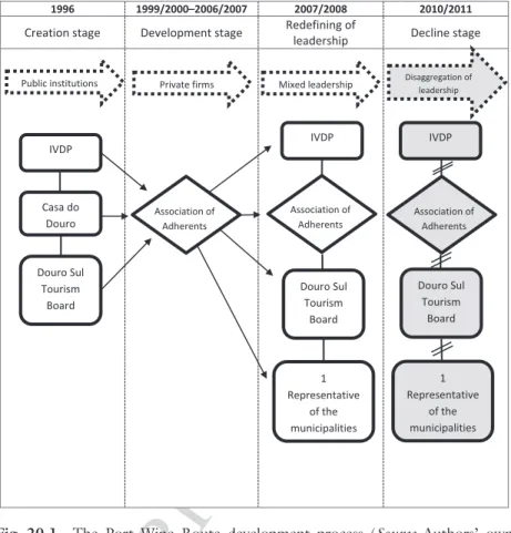 Fig. 20.1  The Port Wine Route development process (Source Authors’ own  elaboration) 295 296 297 298 299 300 301 302 303