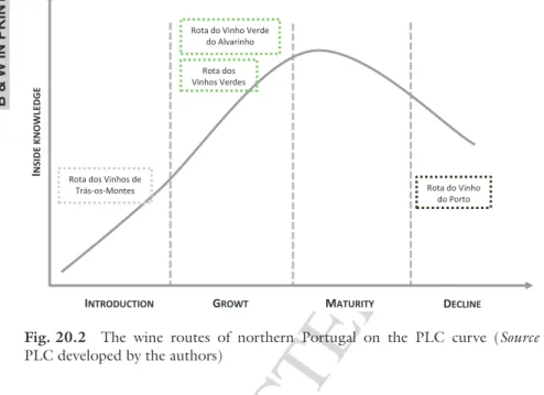 Fig. 20.2  The wine routes of northern Portugal on the PLC curve (Source  PLC developed by the authors)