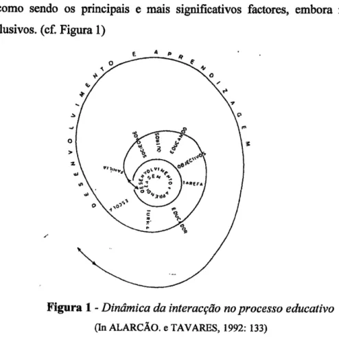 Figura  I  -  Dinâmica  da interacção  no  processo  educativo (In ALARCÃO.  e  TAVARE§,  1992:  133)