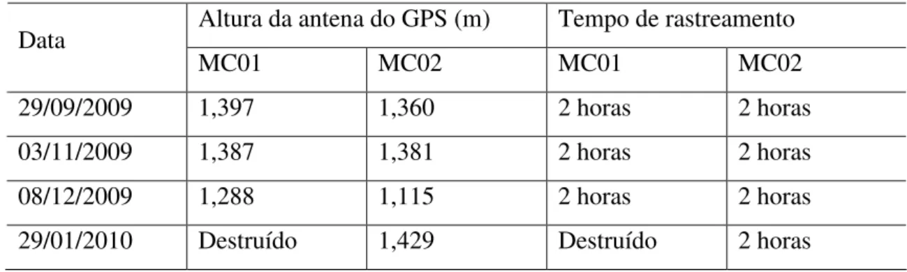 Tabela 4.2 - Data das medições dos marcos de controle, altura da antena GPS e tempo                   de rastreio sobre os marcos