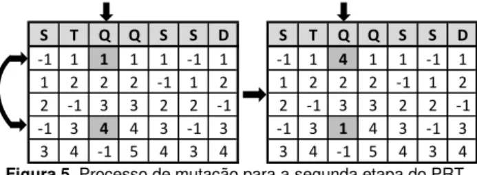 Figura 5. Processo de mutação para a segunda etapa do PRT 