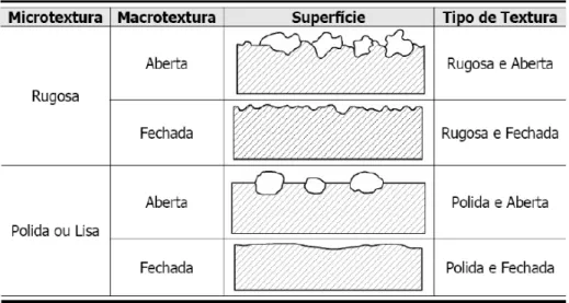 Figura 2.3 - Combinações da micro e macrotextura e os tipos de superfícies resultantes